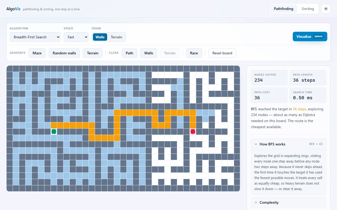 AlgoViz after a breadth-first search through a generated maze, with the shortest path highlighted.
