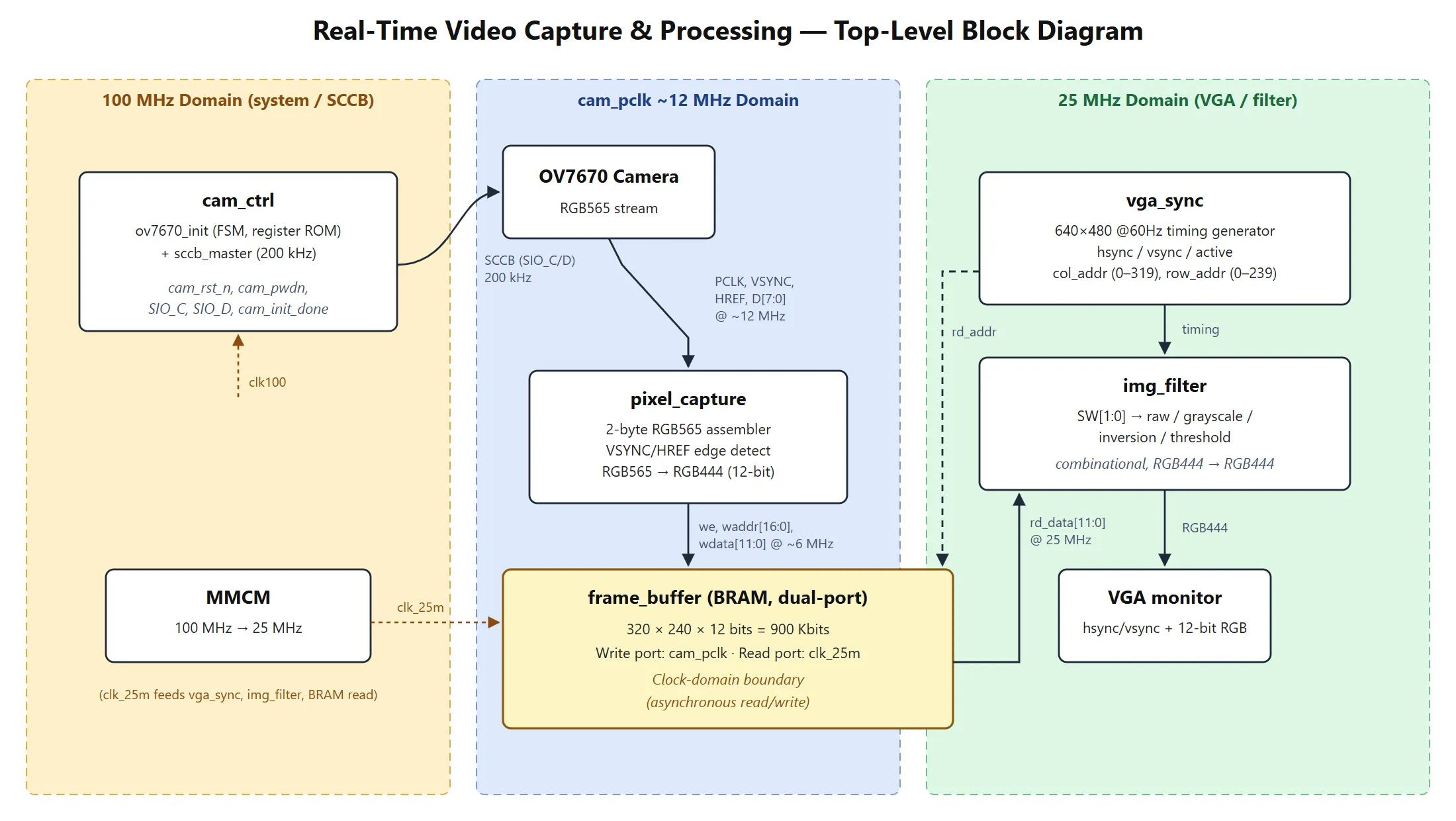 Block diagram in three clock domains. 100 MHz: cam_ctrl configures the OV7670 camera over SCCB, and an MMCM makes the 25 MHz clock. Camera clock: pixel_capture turns the RGB565 stream into RGB444 and writes the frame_buffer. 25 MHz: vga_sync reads the frame buffer, img_filter applies the selected filter, and the result goes to the VGA monitor.