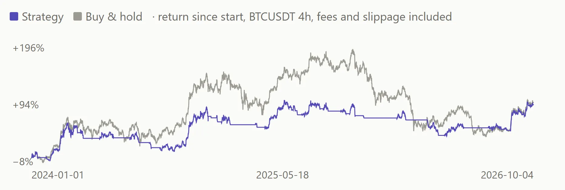 Line chart of return since start for the MA 10/200 strategy and for buy and hold on BTCUSDT, January 2024 to October 2026. Buy and hold climbs higher and falls further; the strategy stays flatter and ends just below it.